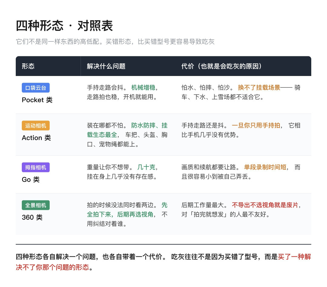 四种相机形态适用场景对照表