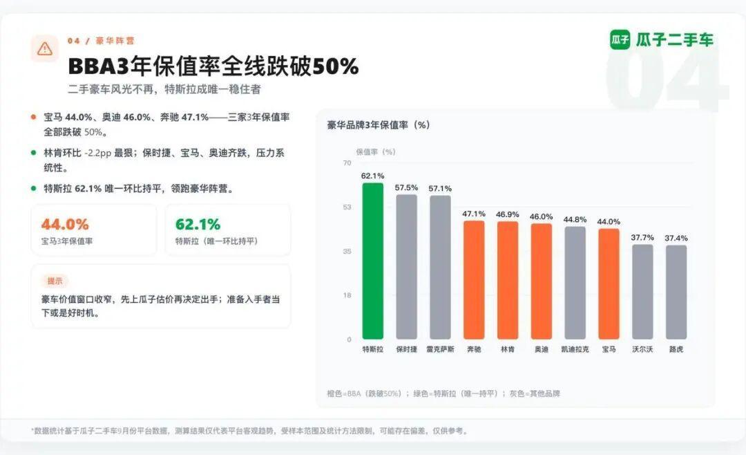 宝马3年后只值44%:新车降价这波,先砍的是二手车市场