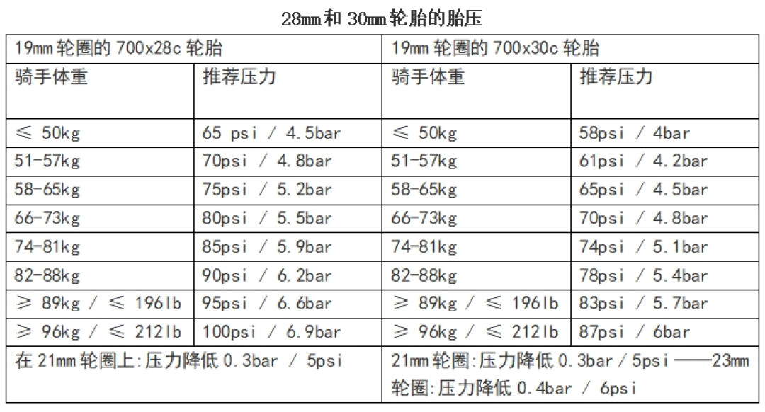 小红书1208收藏的胎压帖评论区还吵成两半,B站科普视频649条评论、知乎三周3个同题提问:侧标上限不是你的目标胎压,双11打气前,先把体重、胎宽、圈钩三个数对完