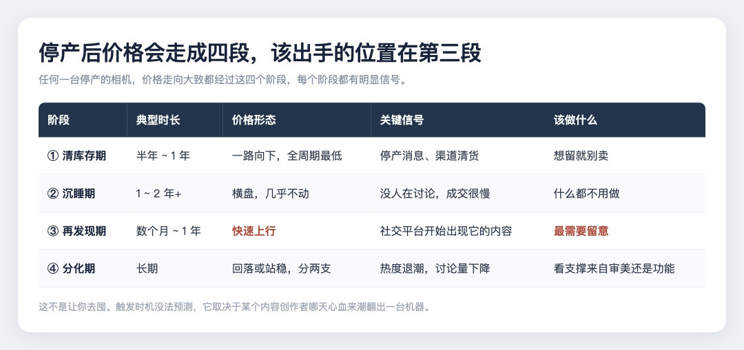 停产后价格曲线四个阶段对照表