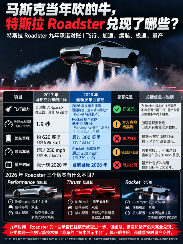 马斯克当年吹过的牛，特斯拉Roadster到底兑现了几条？