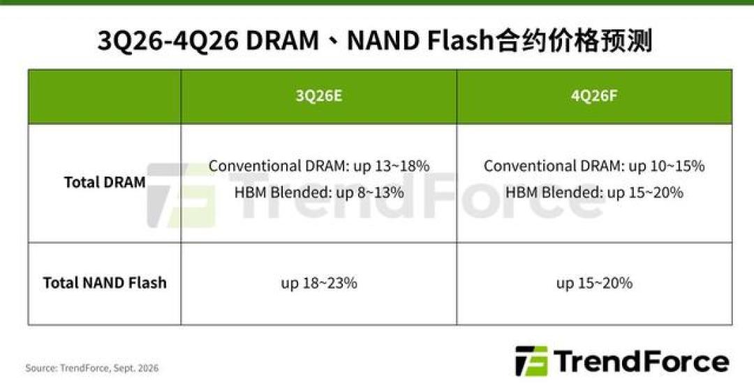手机涨价第三轮已经来了:等降价的,先扛到2028年再说