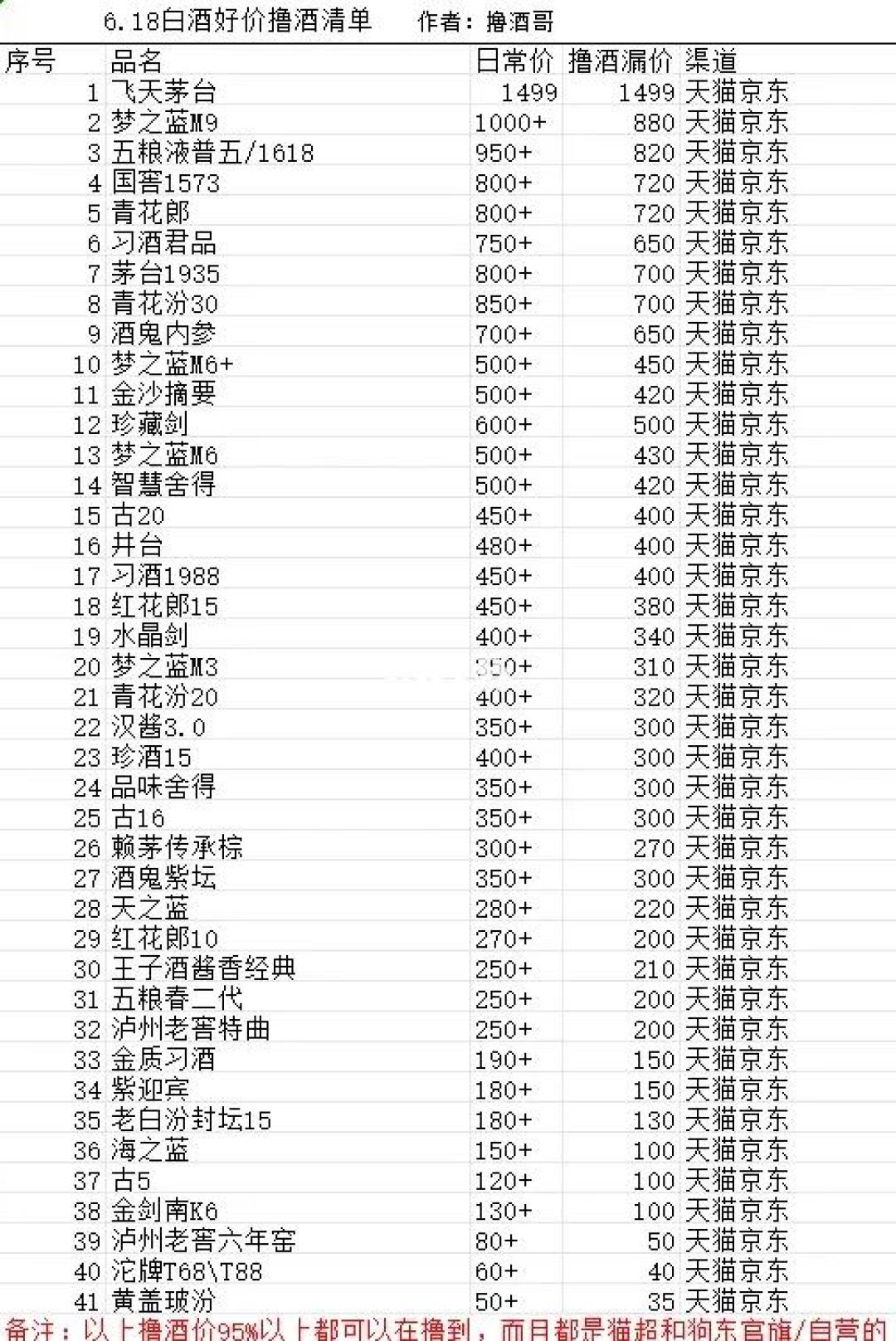 这些白酒好价单,劝你别照买