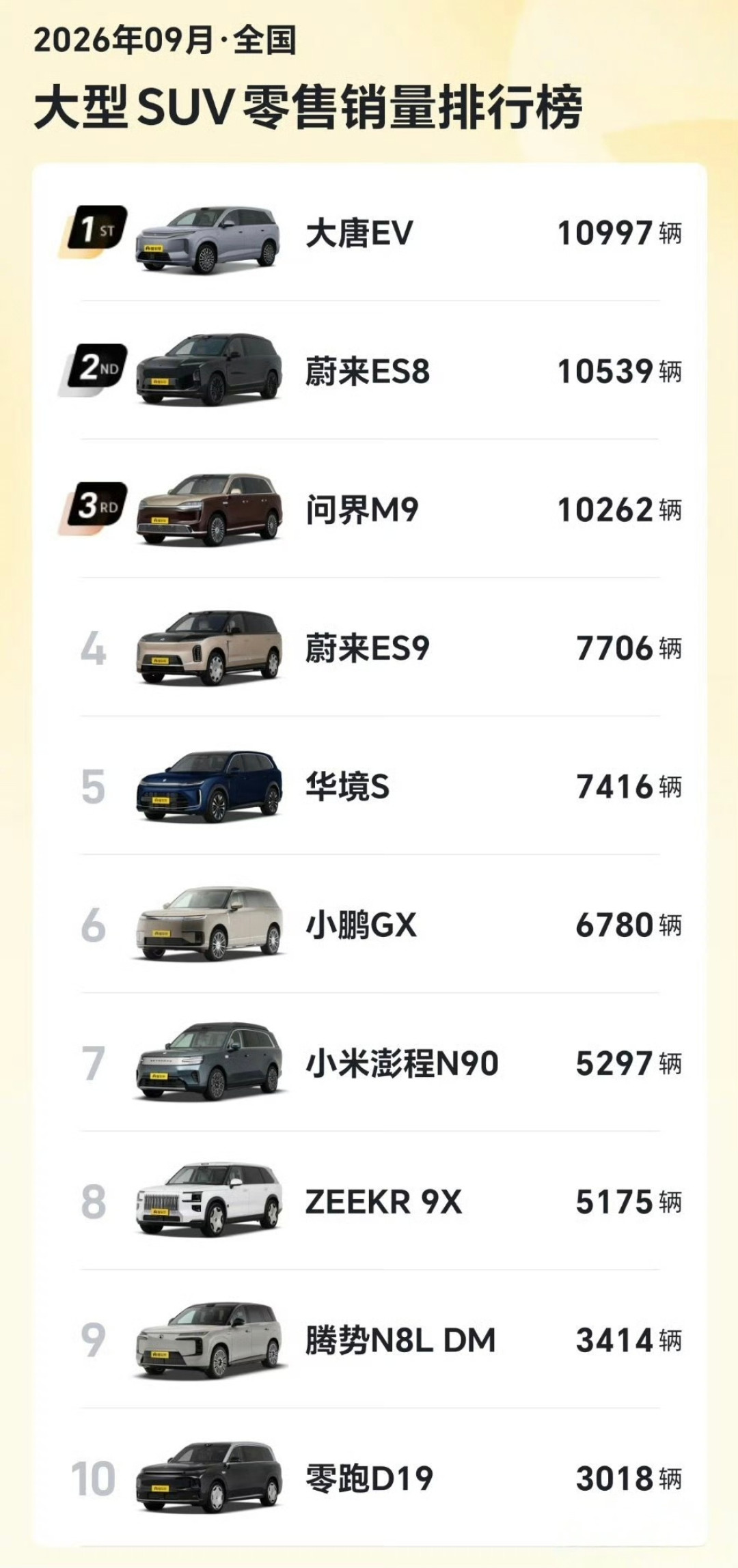 23.99万的大唐把销冠抢了,ES8、M9还各自破万:9月大型SUV榜单,挤死的是腰部