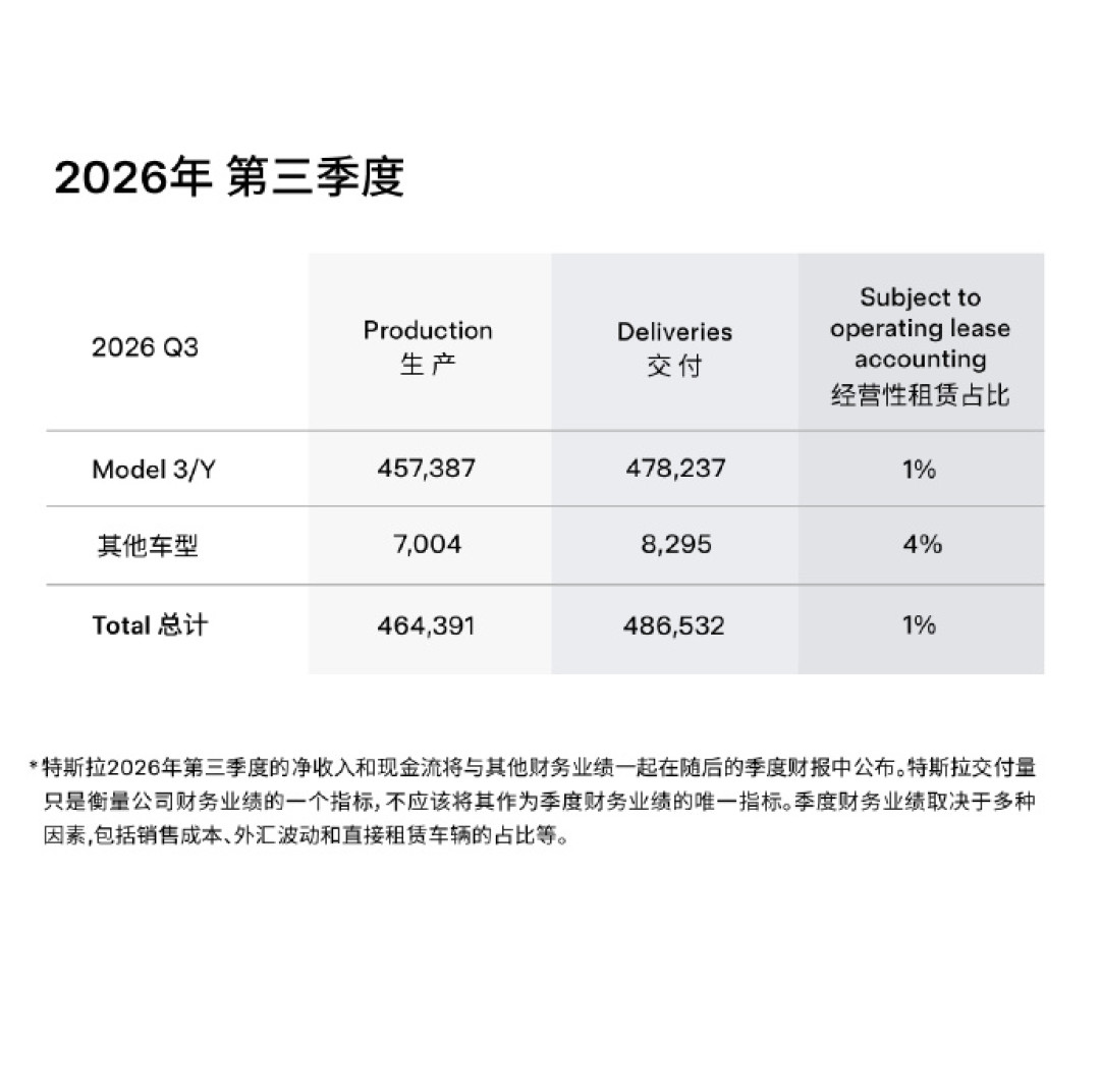 25.35万起、5年免息还开着，可财报10月21日就出：特斯拉这单锁不锁？