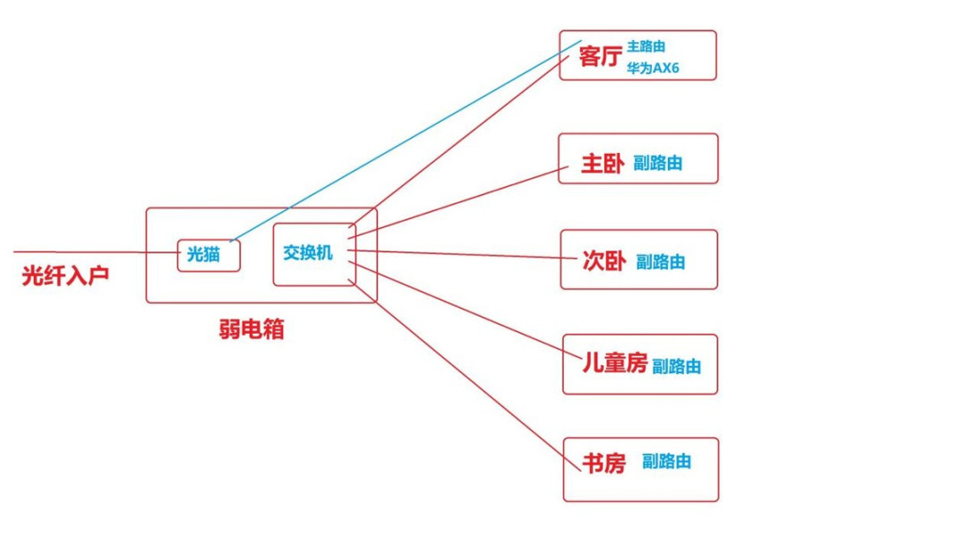 双11想换路由器?先看它是不是被关在弱电箱里