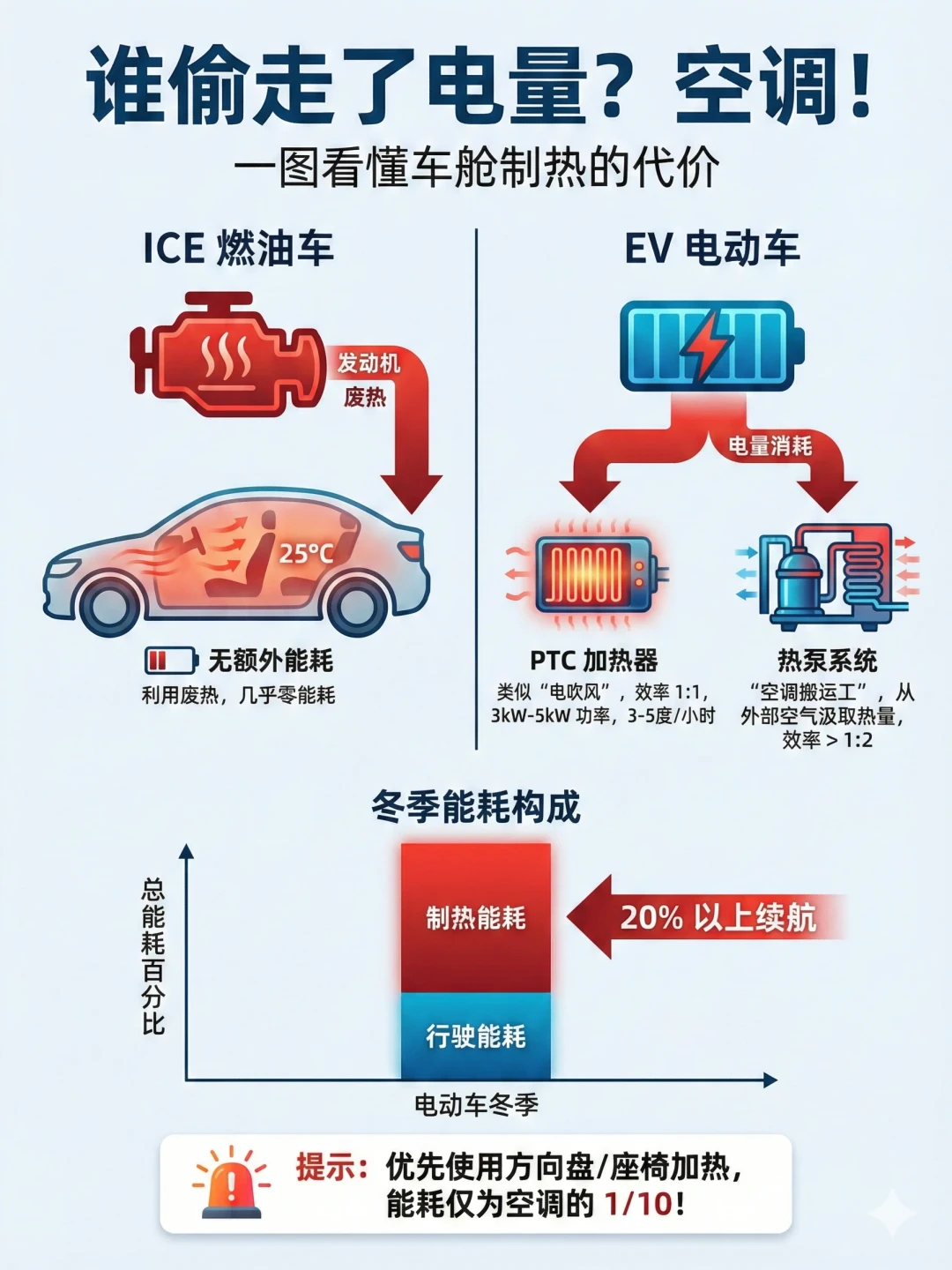 油车暖风几乎白送,为啥电车一开暖风,续航就公里公里地掉?