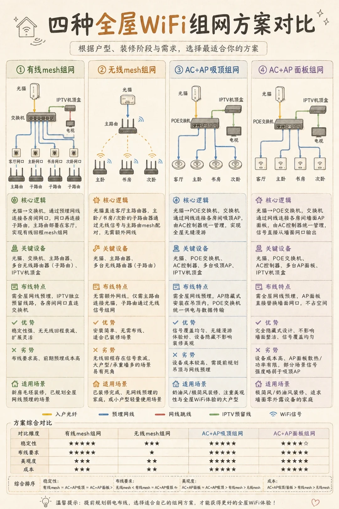 加一台路由、Mesh、还是AC+AP?双11不浪费钱,先答完这3问
