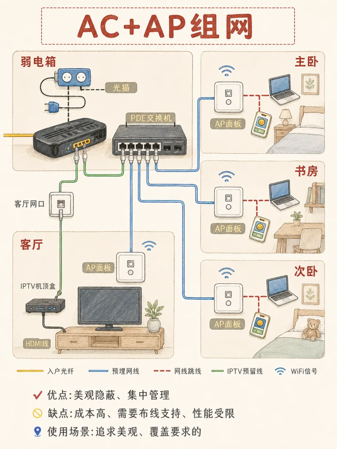 加一台路由、Mesh、还是AC+AP?双11不浪费钱,先答完这3问