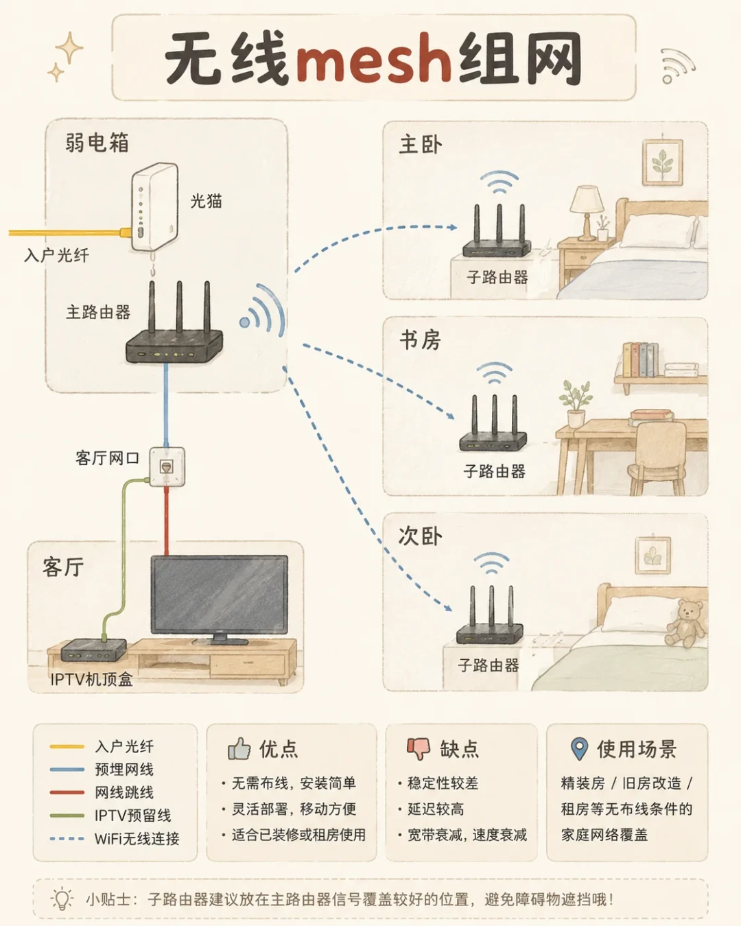 加一台路由、Mesh、还是AC+AP?双11不浪费钱,先答完这3问