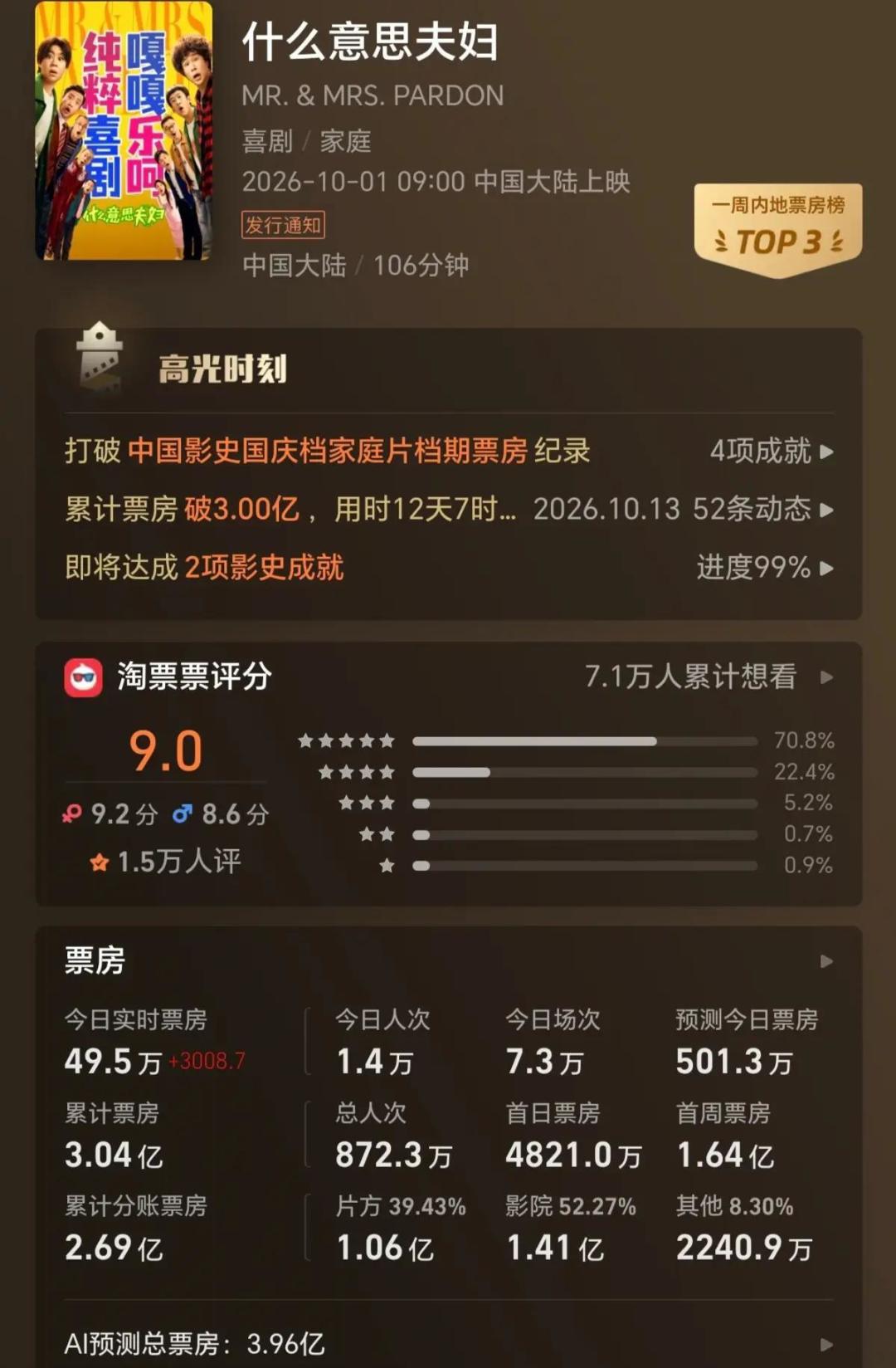 被骂老套却第16天破3.2亿:《什么意思夫妇》的底气是真夫妻