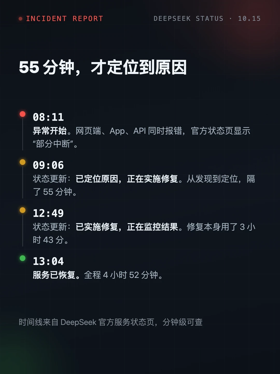 DeepSeek宕机近5小时:赠金好退,断掉的活没人赔