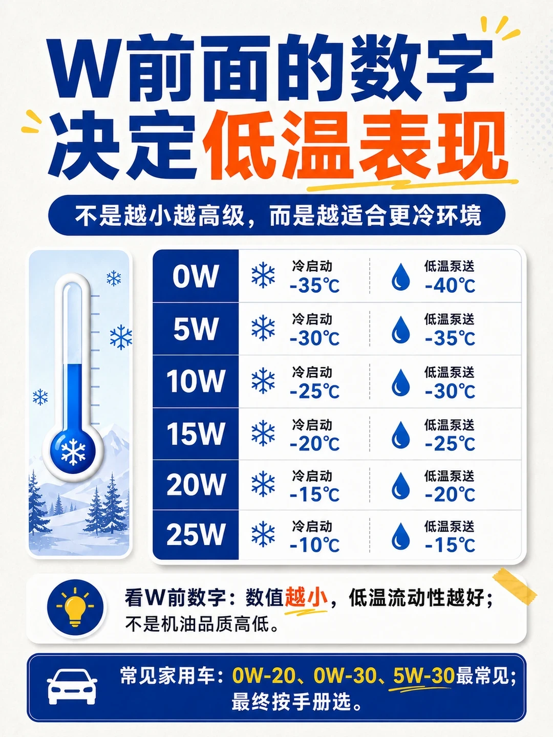 降温了,机油要换0W?瓶身这4个数字看明白,话术就不灵了