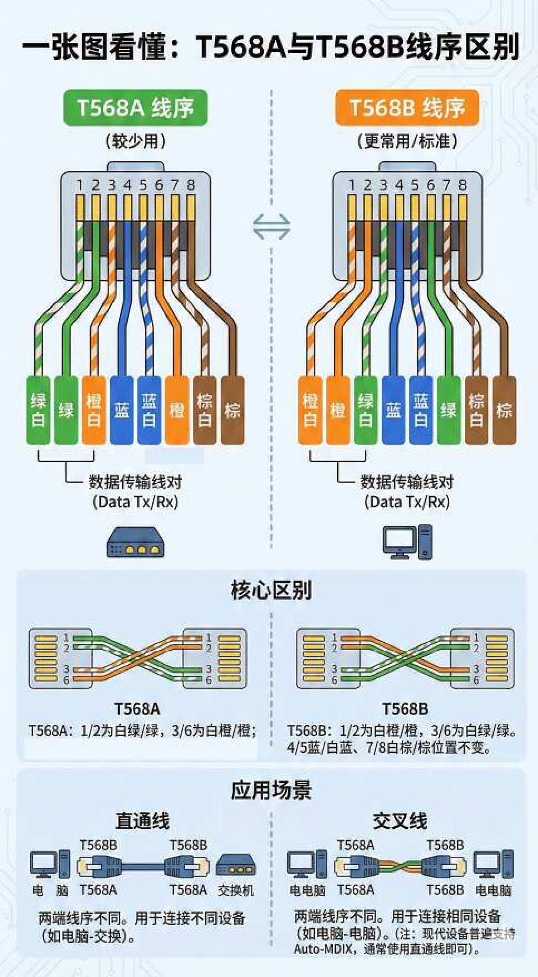 双11囤网线,类别越高越好?装维师傅:家用超五类够了,七八类白花钱