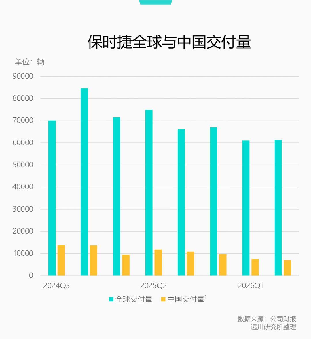 车卖少16%，均价反而破百万：保时捷不打算再降价换量了