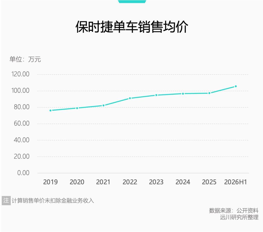车卖少16%，均价反而破百万：保时捷不打算再降价换量了