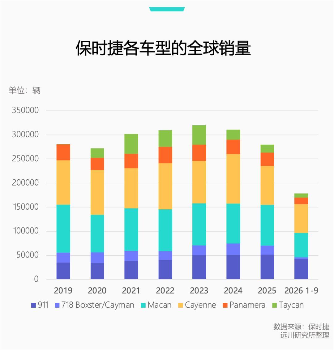 车卖少16%，均价反而破百万：保时捷不打算再降价换量了
