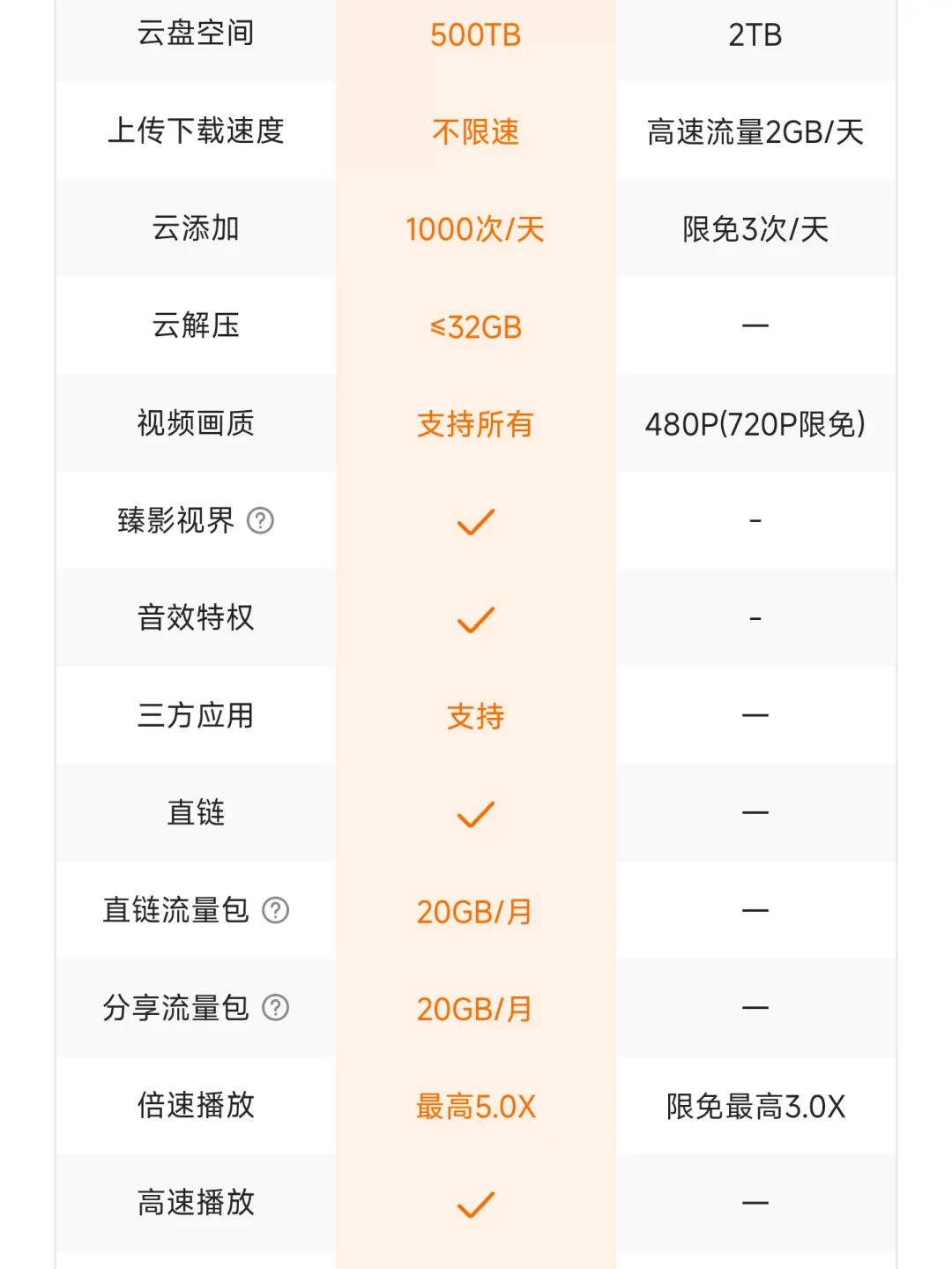迅雷光鸭云盘半年报:500TB的容量是真的,每月只发1TB的货