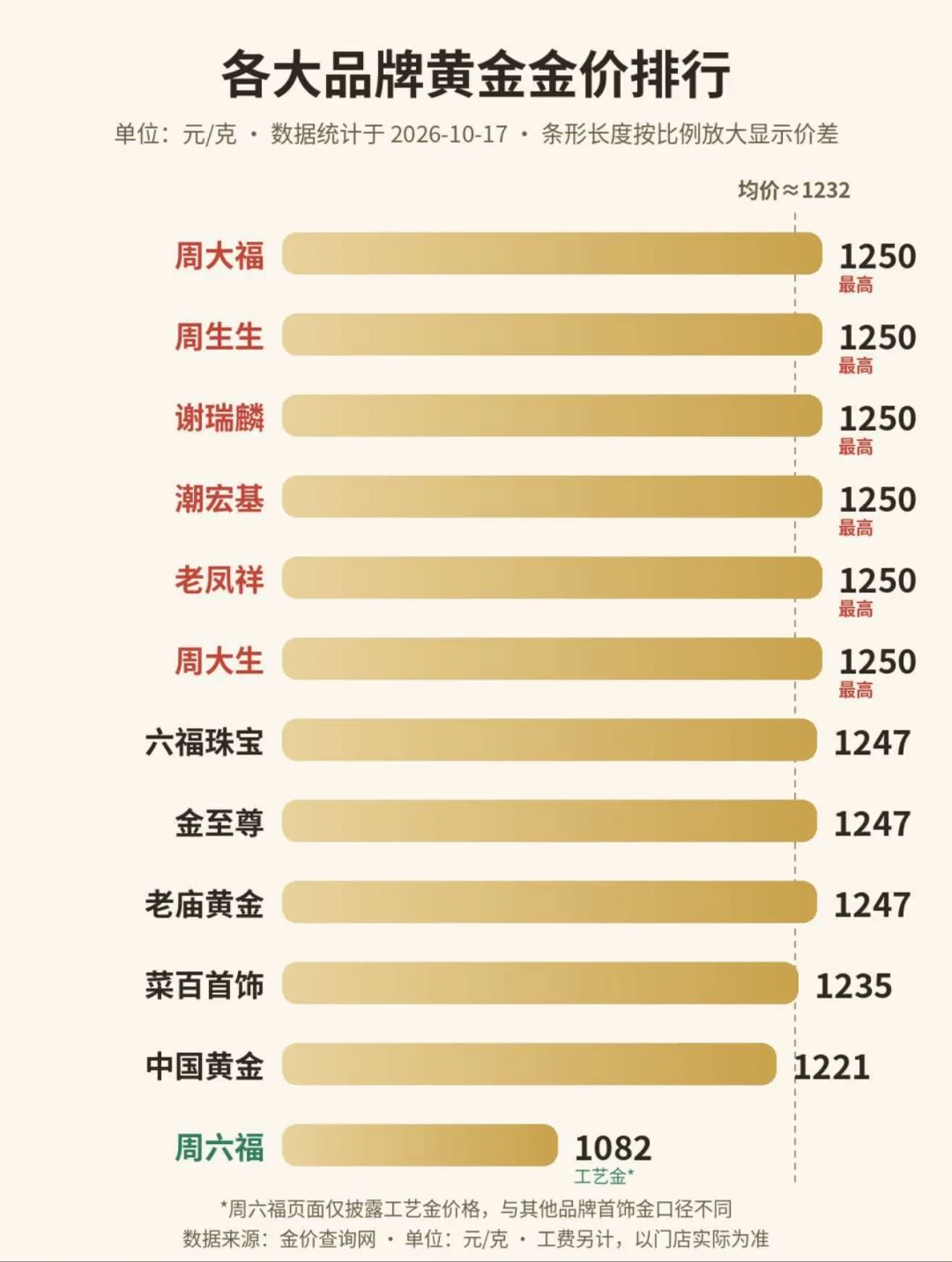 「叠满860跌进大盘下方」撞上「柜台挂牌1250、回收喊到1050」:蹲双11买金的抄作业党,10月20号晚8点开闸前,先把大盘、克价口径、渠道这三本账对完