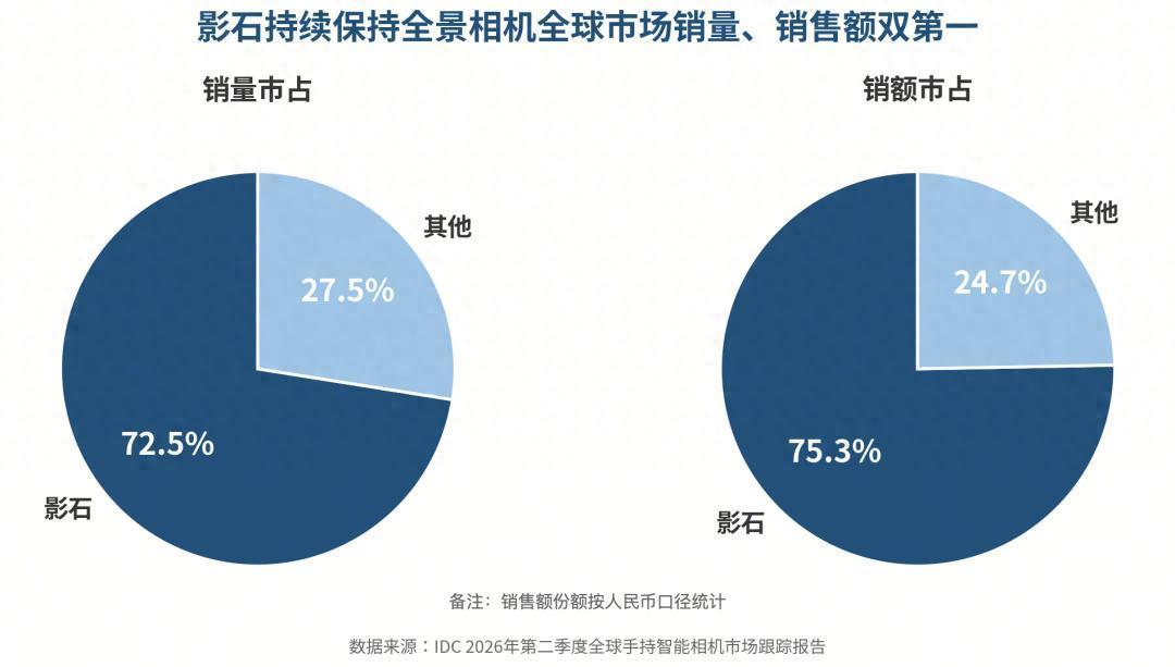 大疆影石开战一年:一家晒份额73%,一家利润归零,捡便宜的是买家