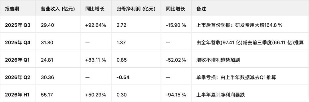 大疆影石开战一年:一家晒份额73%,一家利润归零,捡便宜的是买家