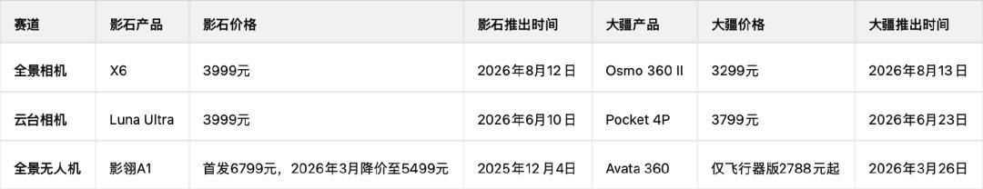 大疆影石开战一年:一家晒份额73%,一家利润归零,捡便宜的是买家