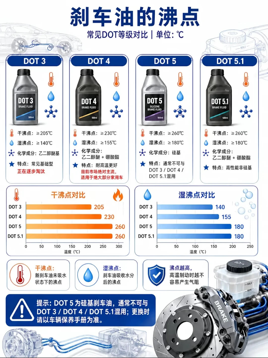 检测笔说超3%必须换?老车刹车油先查手册年份,再决定这300块花不花