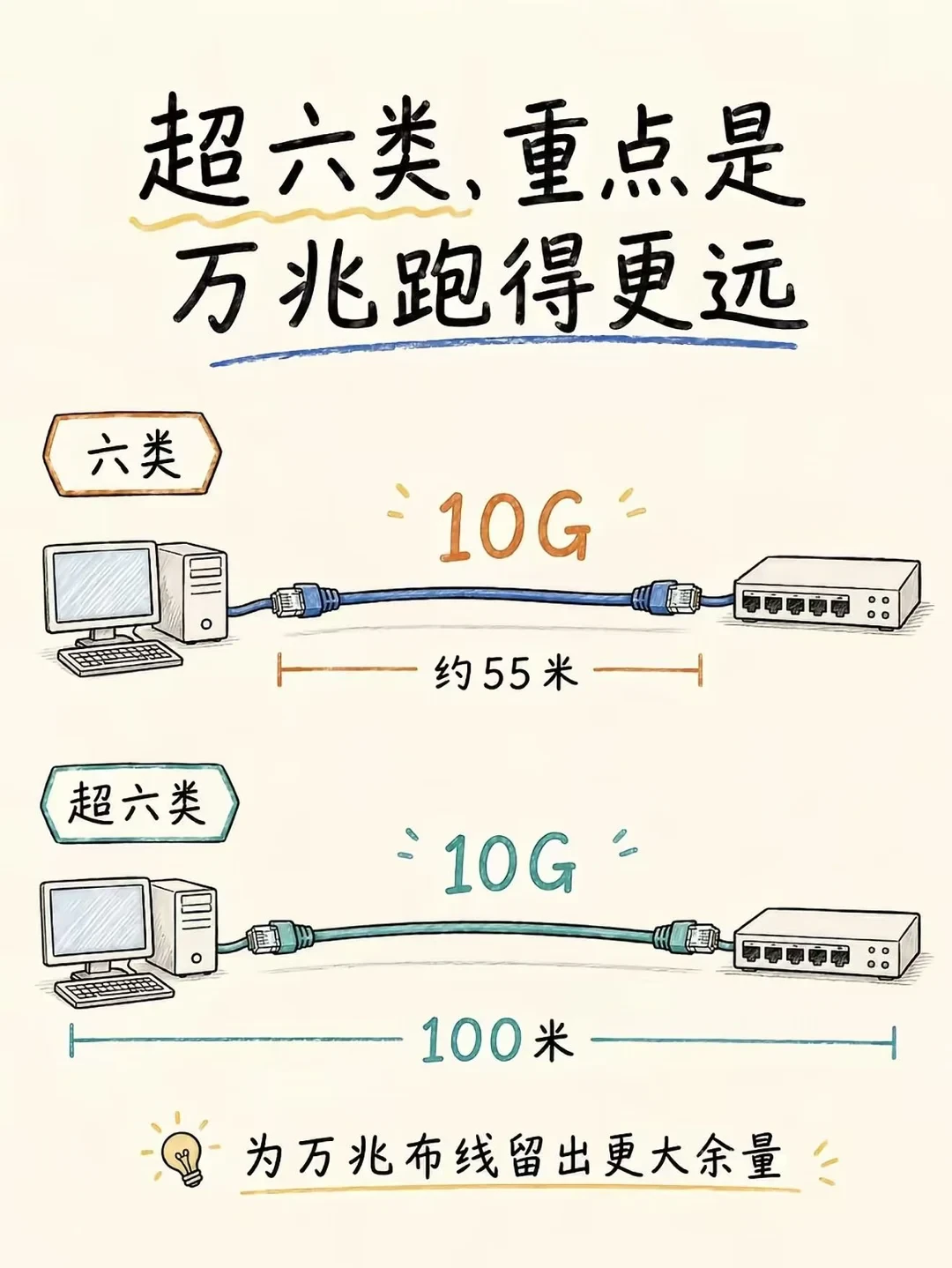 装修选网线，别为