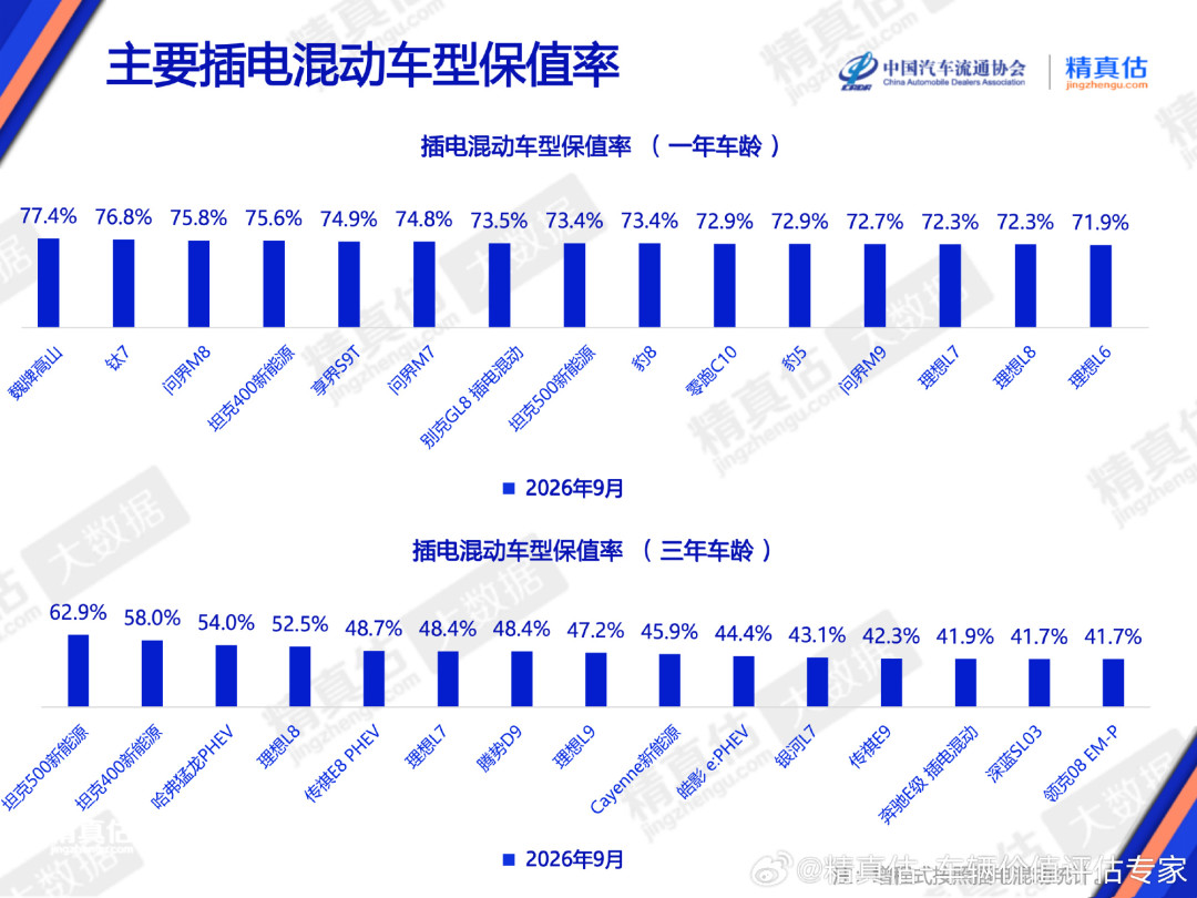 钛7保值率第二？翻到三年榜，方程豹一台不剩