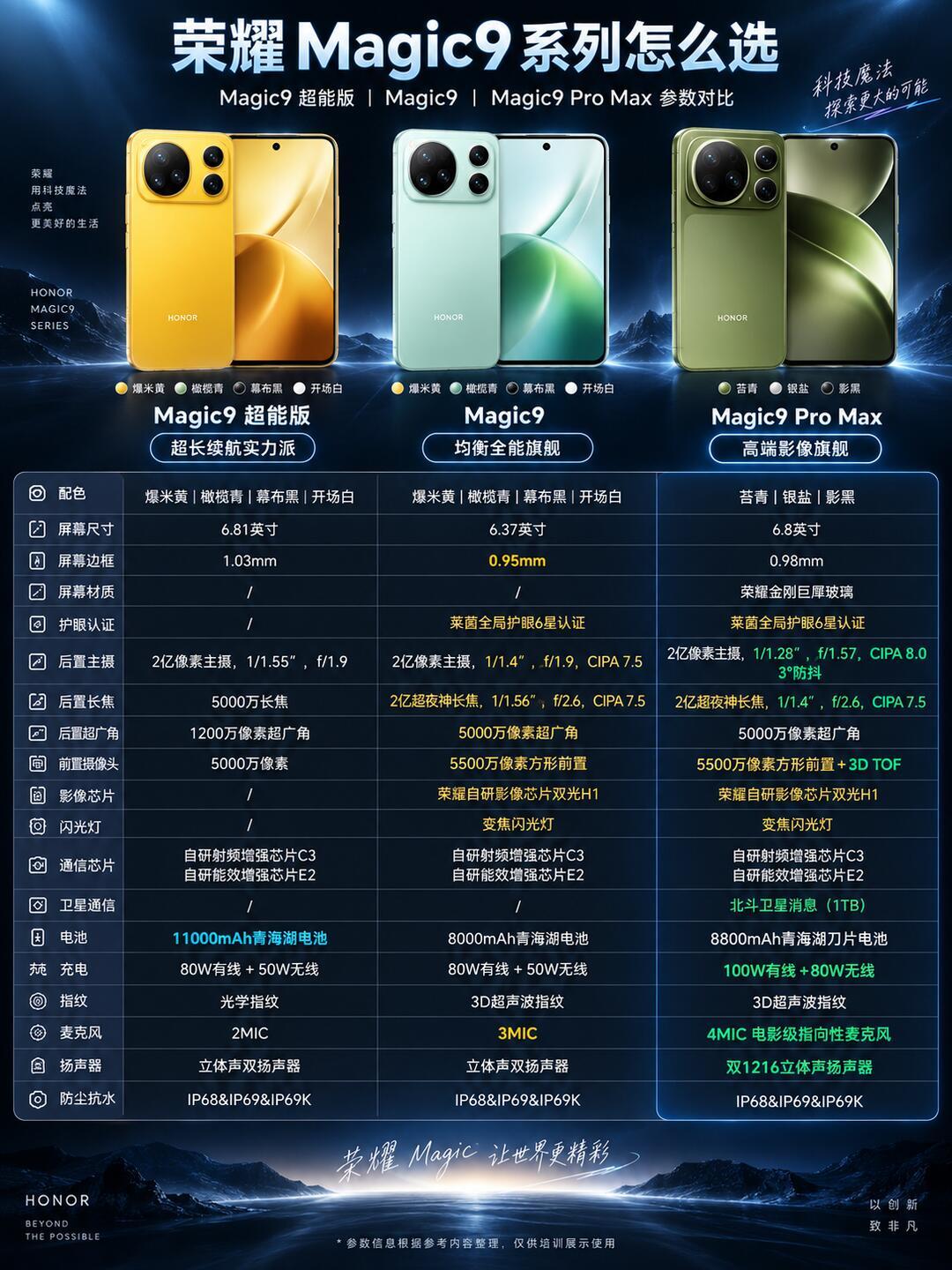 Magic9超能版续航全系最猛,但该先对比的是便宜700块的荣耀WIN