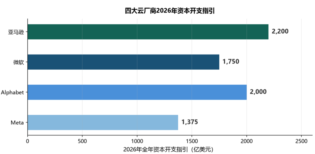 14.8% 的 AI 商品,撑起全球贸易近半增量:买家集中在几家云厂商