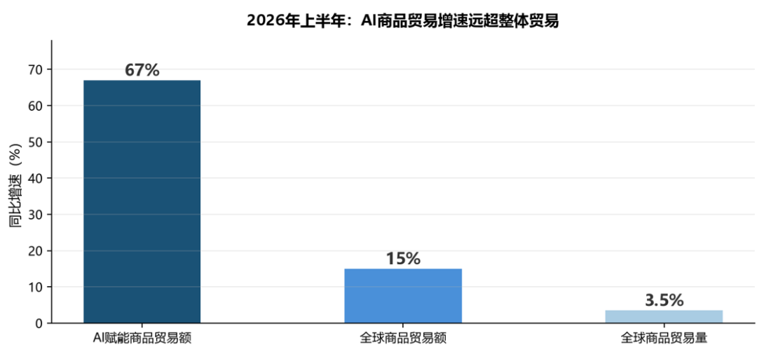 14.8% 的 AI 商品,撑起全球贸易近半增量:买家集中在几家云厂商