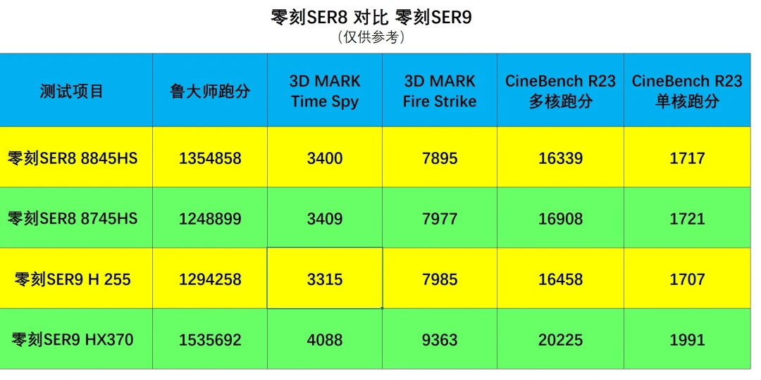 迷你主机都换H255了?就是8745HS改名,双11前别交新款税