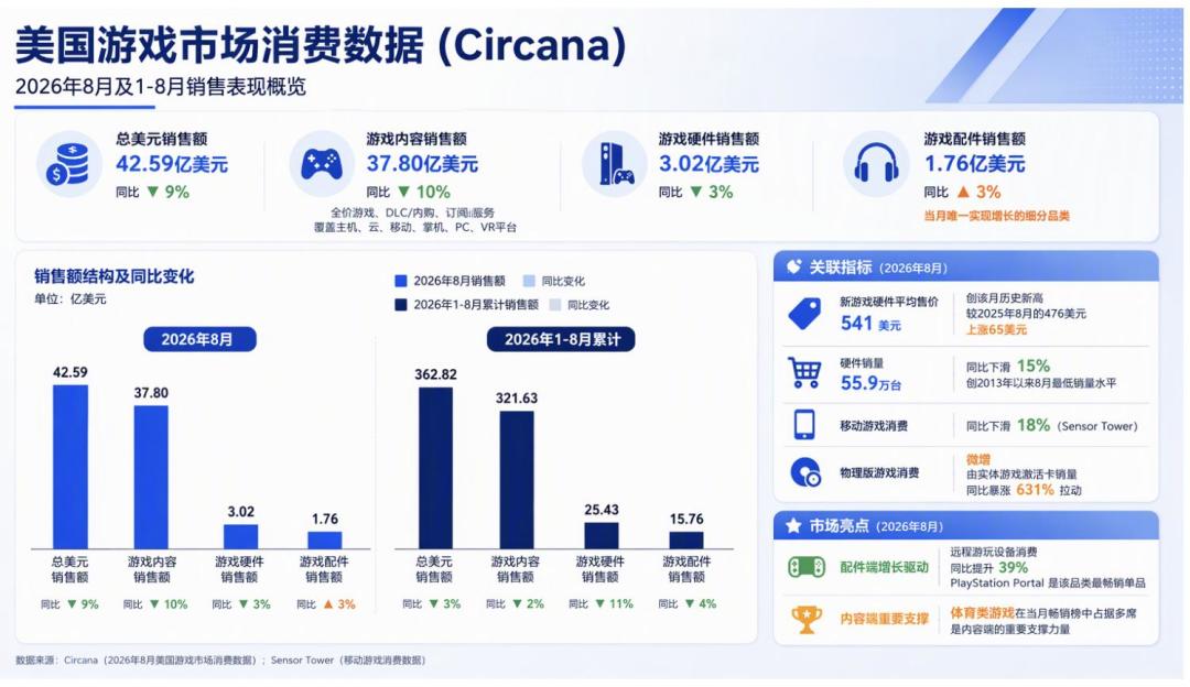 AI税砸到主机上：三家都涨完了，早买竟然等于省钱了