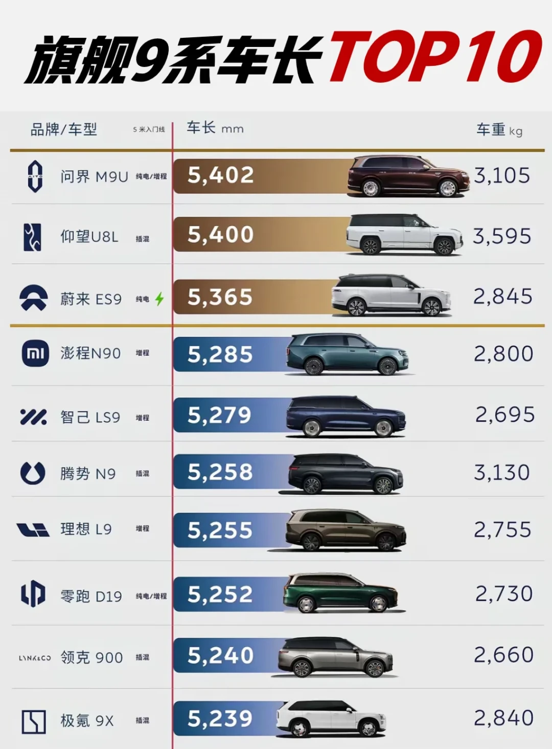 10月下半场7款SUV扎堆上市,新款问界M8车宽1999mm:年底订大车前,先量你家车位这四个数