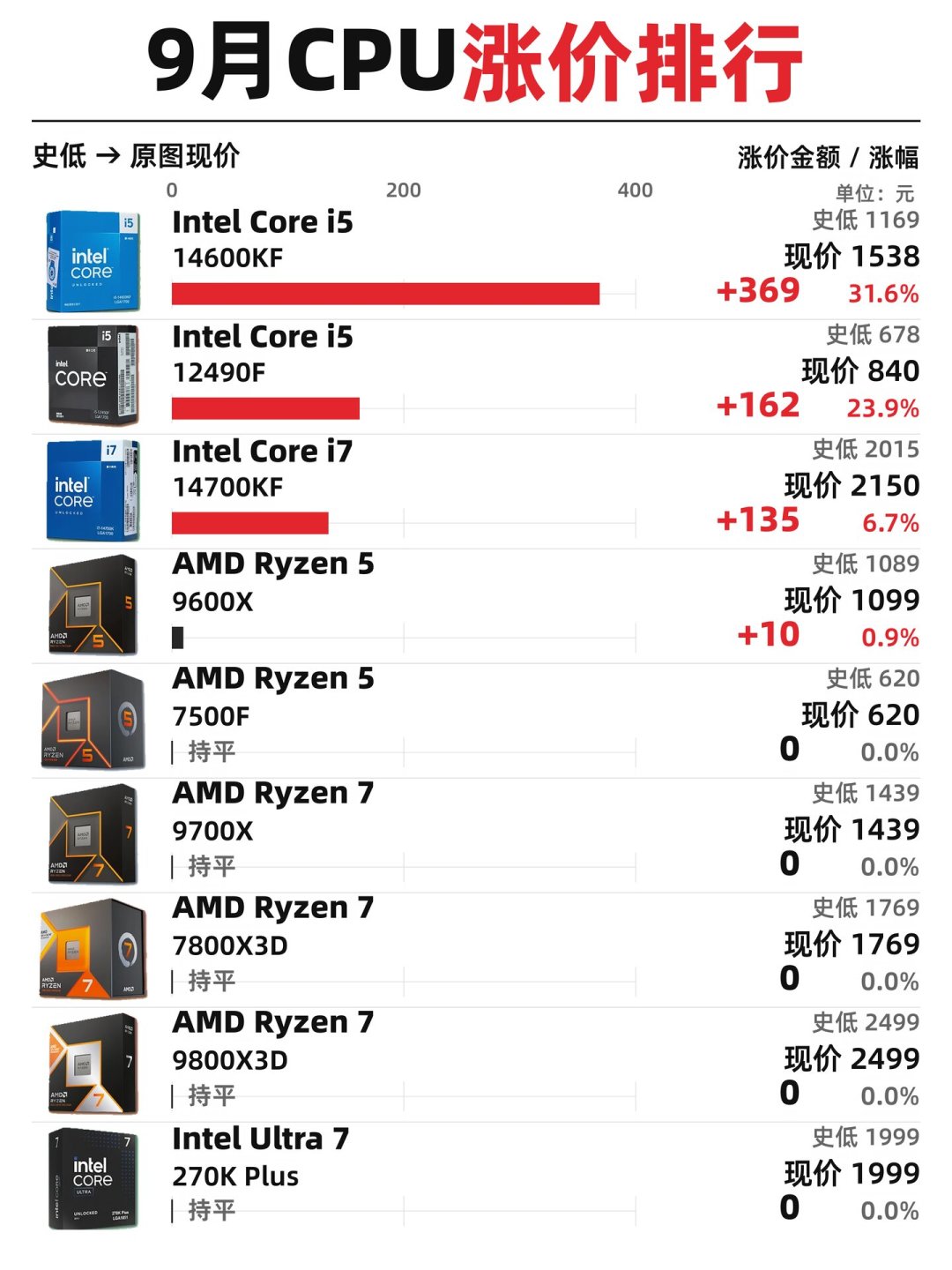 双11微星整机报价从6219排到7800:蹲直播间
