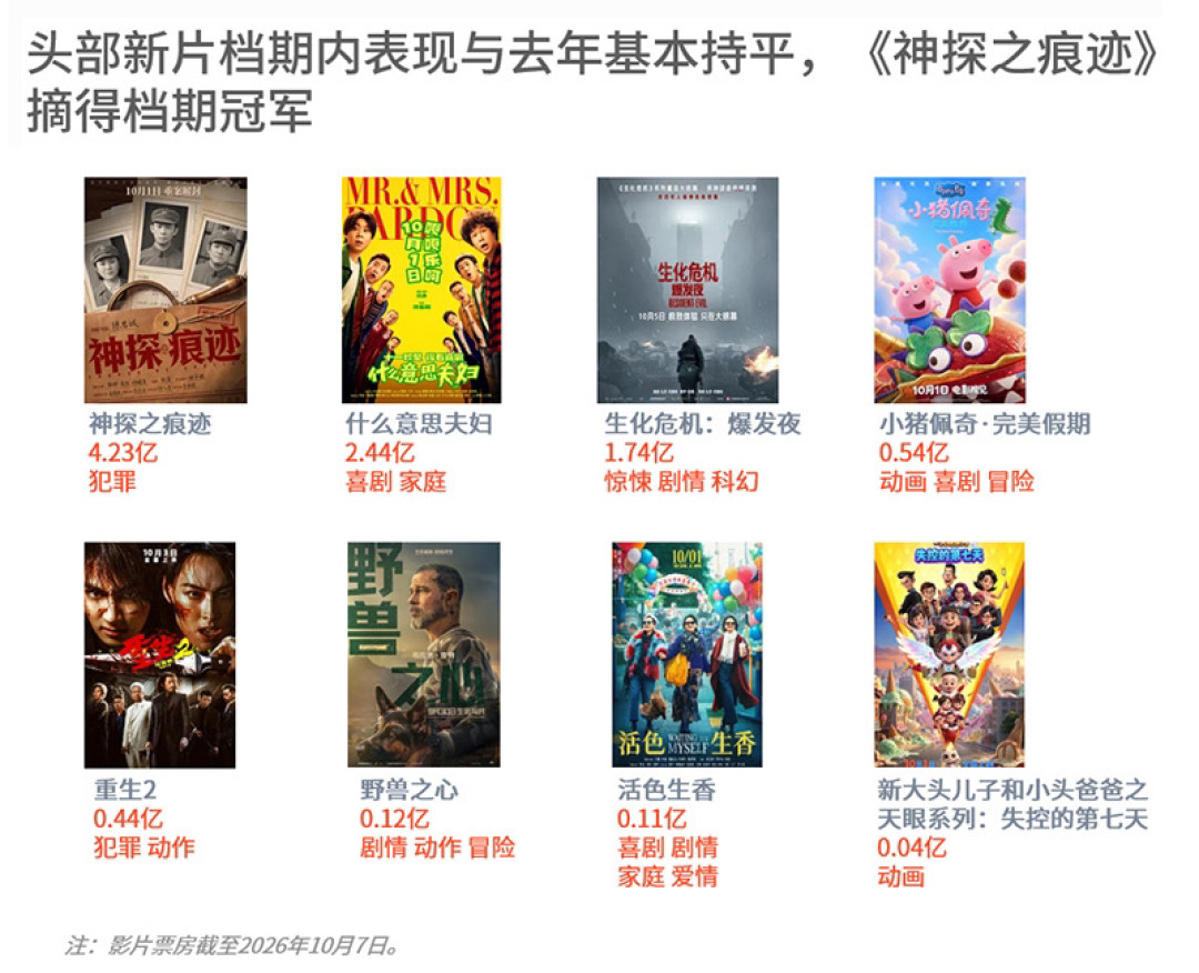 同一张冷档票房榜，场均1.8人和场均36人并存：这个周末的票，先看懂包场数字和0.7%排片再买