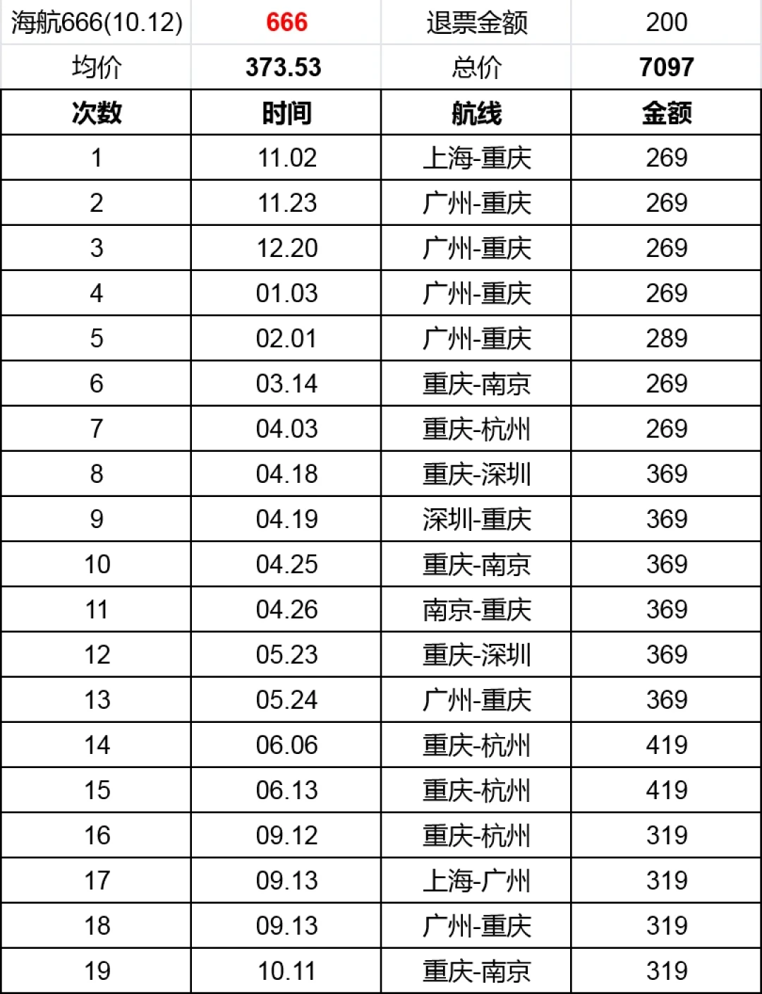 海航随心飞恢复销售:666档只兑红眼航班,10·25冬春航季切换前先对完这三张表