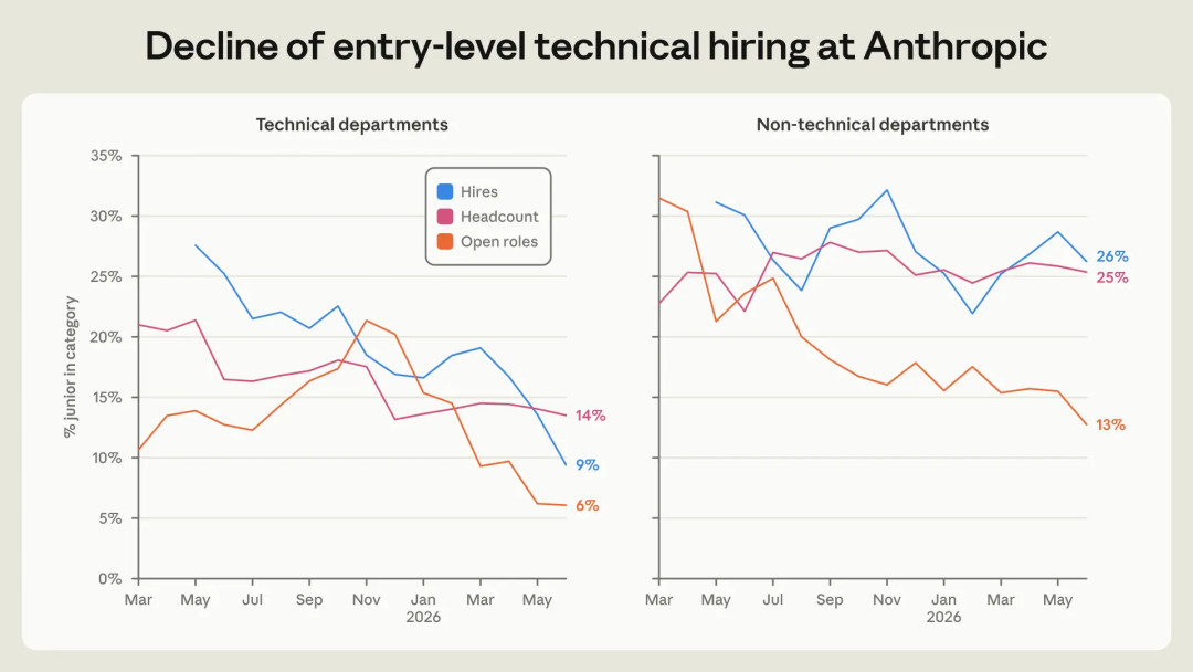 AI工时已是人类6倍：Anthropic自曝家底，初级编程入口收窄