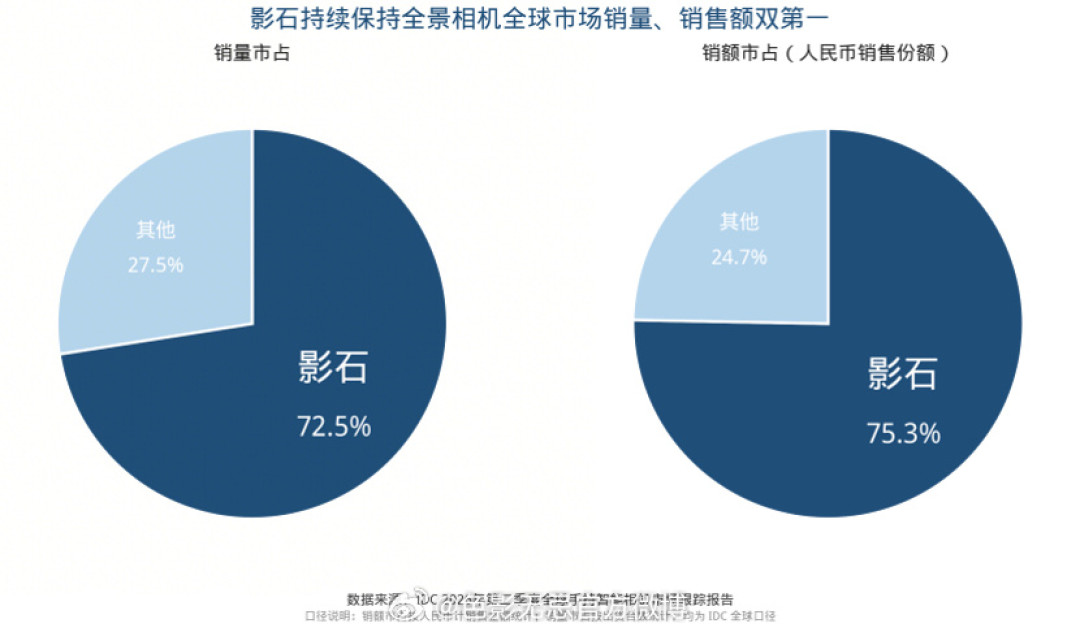 「线下国补Luna到手3399」撞上「官旗和李老头连赠品3540」:影石双11上车纠结党,20号晚8点闸门前,先把选机、渠道、售后这三本账对完