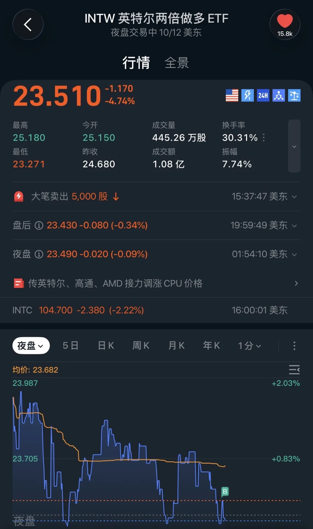 1万亿美元蒸发、芯片股八连跌:英特尔跌掉两成六,冤还是活该