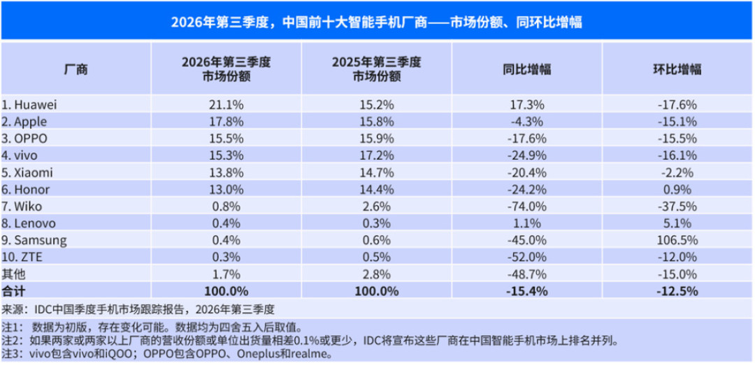 手机变贵不是错觉：大盘跌15.4%，华为逆势涨17.3%，双11该换吗