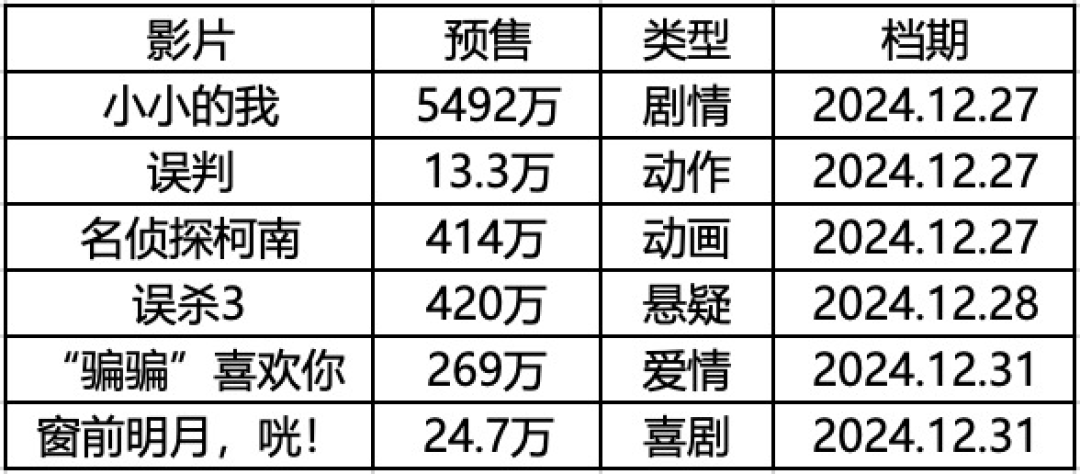 跨年档第一部定档的是爱情片：想好和谁看《活久久》之前，先把三年跨年场的账看完