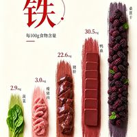 标题：｜5种常见补铁食物（每100g铁含量）
