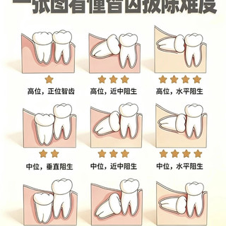 拔过智齿的都懂:这玩意儿绝对是人体最反人类的设计
