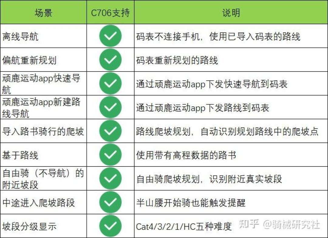 码表今年打到分岔口:399元卷上彩屏导航,UCI给大屏设了限,双十一该不该换?