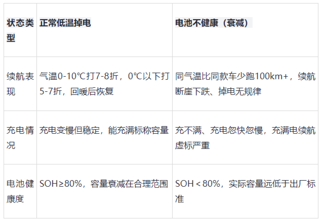 寒潮后送娃路上,表显续航一夜掉了100多公里:别急着慌电池衰减,我把检测路径和质保红线捋清楚了,顺带认出一批软文