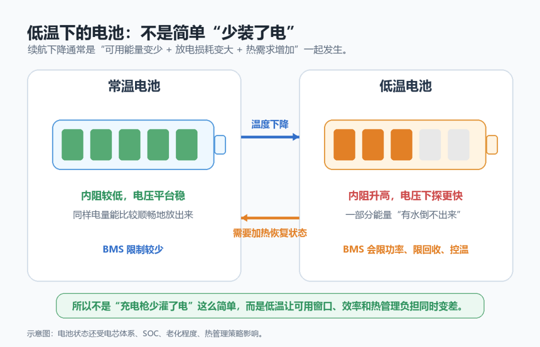寒潮后送娃路上,表显续航一夜掉了100多公里:别急着慌电池衰减,我把检测路径和质保红线捋清楚了,顺带认出一批软文