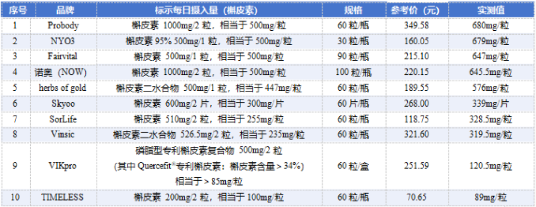 双11囤的槲皮素进了消保委实验室:NOW买家先弄清这3件事