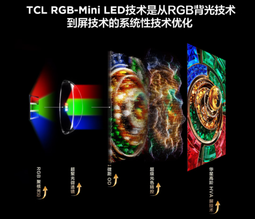 从2299到近3万都敢叫RGB-Mini LED:双11电视名词大战刷完屏,先查名字管不到的三个数